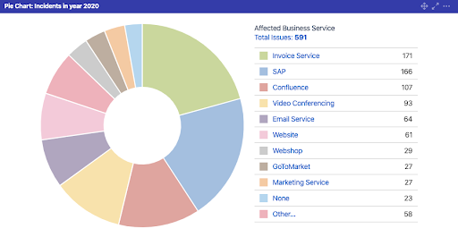 Incidents Overview for 2020