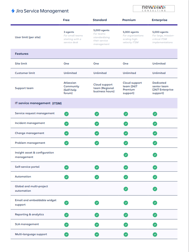 Jira Service Management Cloud Plan Comparison