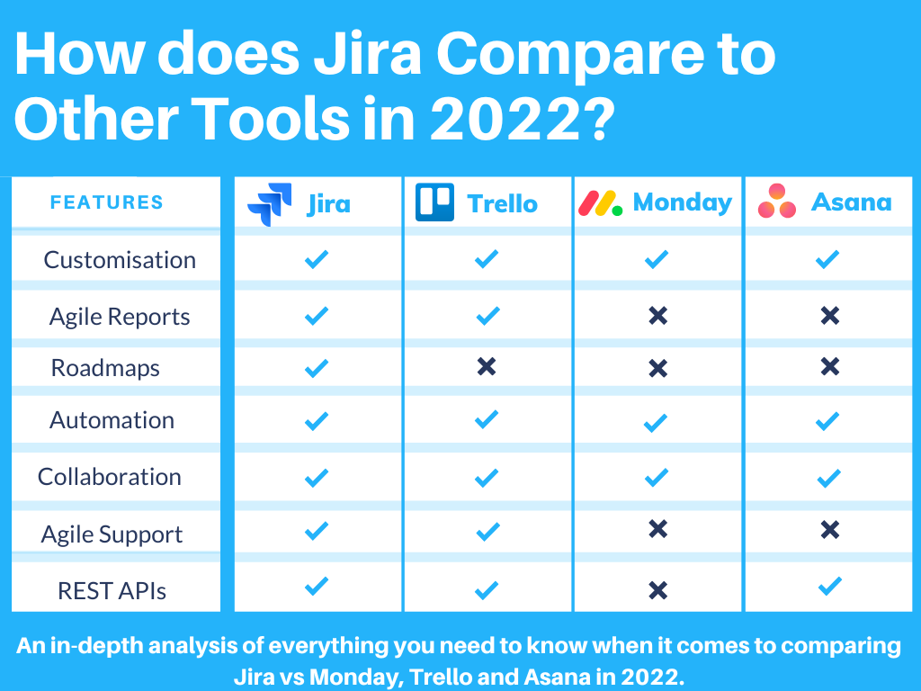 Jira vs Monday, Trello and Asana