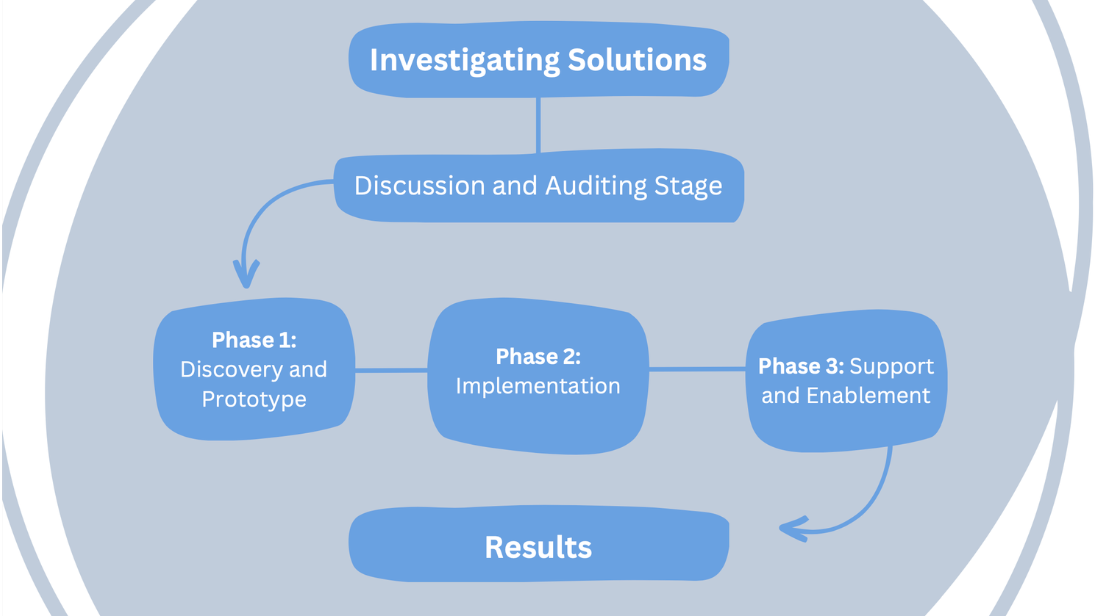 Flowchart of solution delivery for Kantar